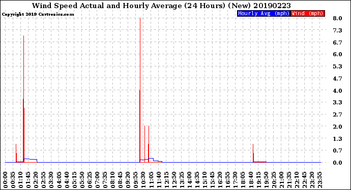 Milwaukee Weather Wind Speed<br>Actual and Hourly<br>Average<br>(24 Hours) (New)