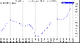 Milwaukee Weather Wind Chill<br>Hourly Average<br>(24 Hours)