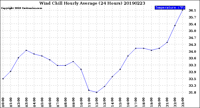 Milwaukee Weather Wind Chill<br>Hourly Average<br>(24 Hours)