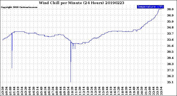 Milwaukee Weather Wind Chill<br>per Minute<br>(24 Hours)