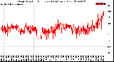 Milwaukee Weather Wind Direction<br>Normalized<br>(24 Hours) (Old)