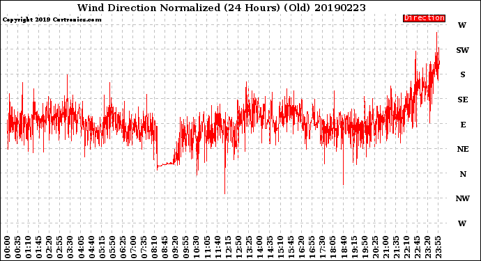Milwaukee Weather Wind Direction<br>Normalized<br>(24 Hours) (Old)