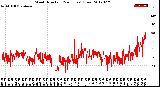 Milwaukee Weather Wind Direction<br>(24 Hours) (Raw)