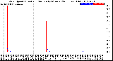 Milwaukee Weather Wind Speed<br>Actual and Median<br>by Minute<br>(24 Hours) (Old)