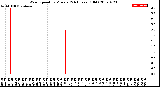 Milwaukee Weather Wind Speed<br>by Minute<br>(24 Hours) (Old)