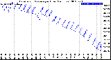 Milwaukee Weather Barometric Pressure<br>per Hour<br>(24 Hours)