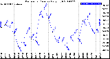 Milwaukee Weather Barometric Pressure<br>Daily High