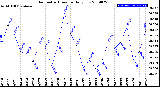 Milwaukee Weather Barometric Pressure<br>Daily Low