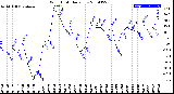 Milwaukee Weather Wind Chill<br>Daily Low