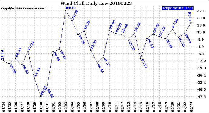 Milwaukee Weather Wind Chill<br>Daily Low