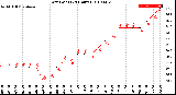 Milwaukee Weather Dew Point<br>(24 Hours)