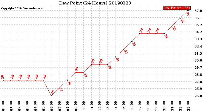 Milwaukee Weather Dew Point<br>(24 Hours)