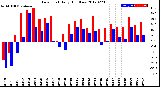 Milwaukee Weather Dew Point<br>Daily High/Low