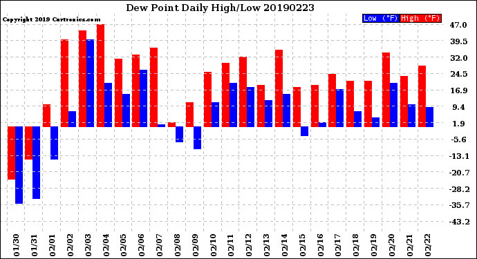 Milwaukee Weather Dew Point<br>Daily High/Low