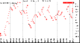 Milwaukee Weather Dew Point<br>Daily High