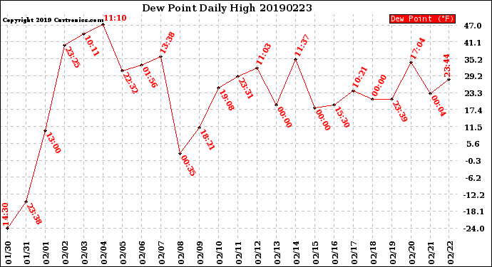Milwaukee Weather Dew Point<br>Daily High
