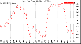 Milwaukee Weather Dew Point<br>Monthly High