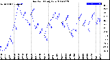 Milwaukee Weather Dew Point<br>Daily Low