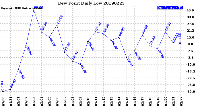 Milwaukee Weather Dew Point<br>Daily Low
