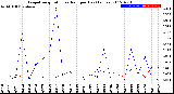 Milwaukee Weather Evapotranspiration<br>vs Rain per Day<br>(Inches)