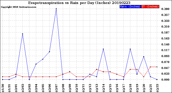 Milwaukee Weather Evapotranspiration<br>vs Rain per Day<br>(Inches)