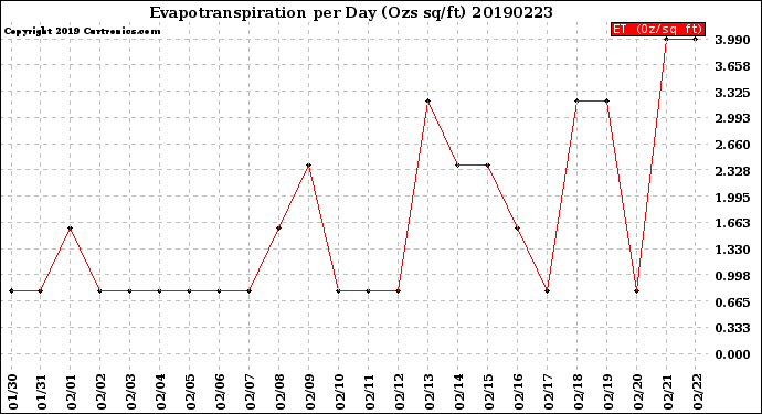 Milwaukee Weather Evapotranspiration<br>per Day (Ozs sq/ft)