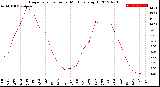 Milwaukee Weather Evapotranspiration<br>per Month (qts sq/ft)