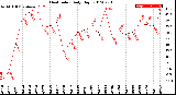 Milwaukee Weather Heat Index<br>Daily High