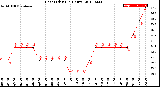 Milwaukee Weather Heat Index<br>(24 Hours)