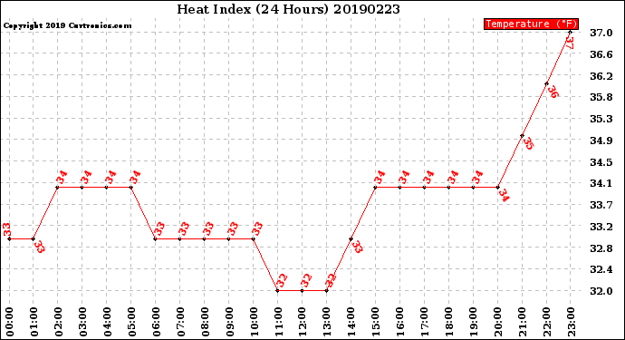 Milwaukee Weather Heat Index<br>(24 Hours)