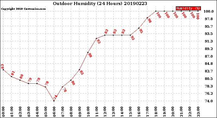 Milwaukee Weather Outdoor Humidity<br>(24 Hours)