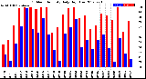 Milwaukee Weather Outdoor Humidity<br>Daily High/Low