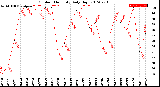 Milwaukee Weather Outdoor Humidity<br>Daily High