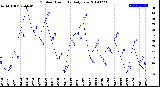 Milwaukee Weather Outdoor Humidity<br>Daily Low