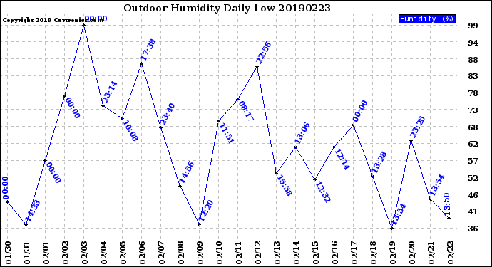 Milwaukee Weather Outdoor Humidity<br>Daily Low