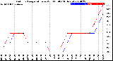 Milwaukee Weather Outdoor Temperature<br>vs Wind Chill<br>(24 Hours)