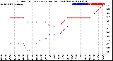 Milwaukee Weather Outdoor Temperature<br>vs Dew Point<br>(24 Hours)