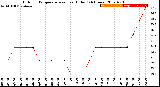 Milwaukee Weather Outdoor Temperature<br>vs Heat Index<br>(24 Hours)