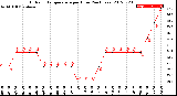 Milwaukee Weather Outdoor Temperature<br>per Hour<br>(24 Hours)