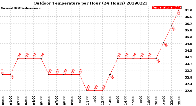 Milwaukee Weather Outdoor Temperature<br>per Hour<br>(24 Hours)