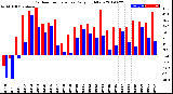 Milwaukee Weather Outdoor Temperature<br>Daily High/Low