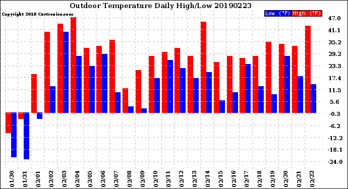 Milwaukee Weather Outdoor Temperature<br>Daily High/Low