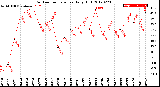 Milwaukee Weather Outdoor Temperature<br>Daily High