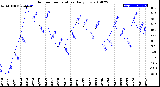 Milwaukee Weather Outdoor Temperature<br>Daily Low