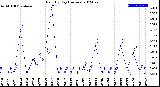 Milwaukee Weather Rain<br>By Day<br>(Inches)