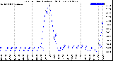 Milwaukee Weather Rain<br>per Hour<br>(Inches)<br>(24 Hours)