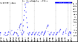 Milwaukee Weather Rain Rate<br>Daily High