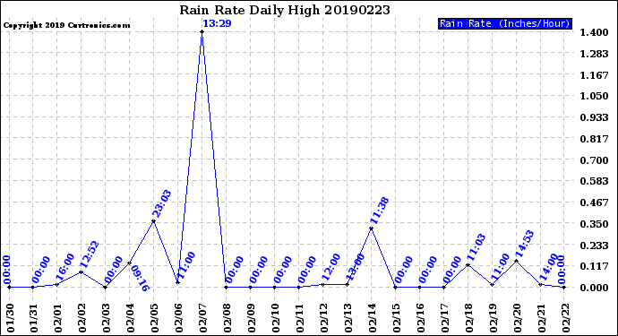 Milwaukee Weather Rain Rate<br>Daily High