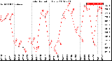 Milwaukee Weather Solar Radiation<br>Daily