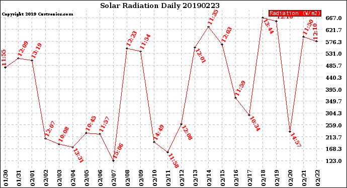 Milwaukee Weather Solar Radiation<br>Daily